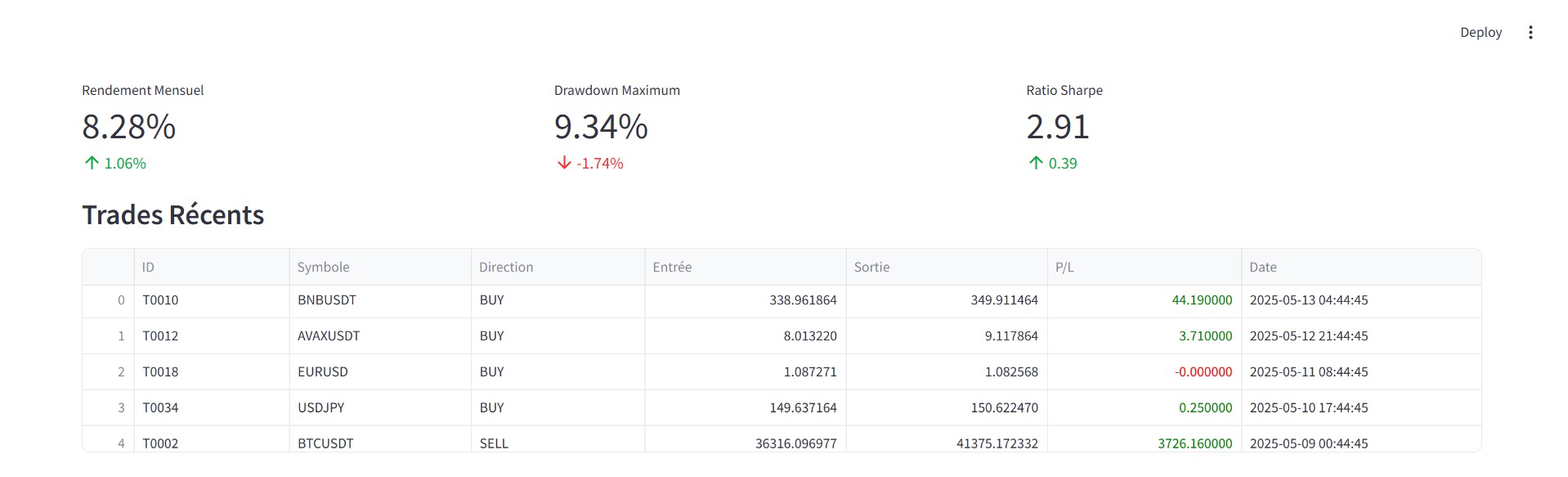 Analyse de performance du bot